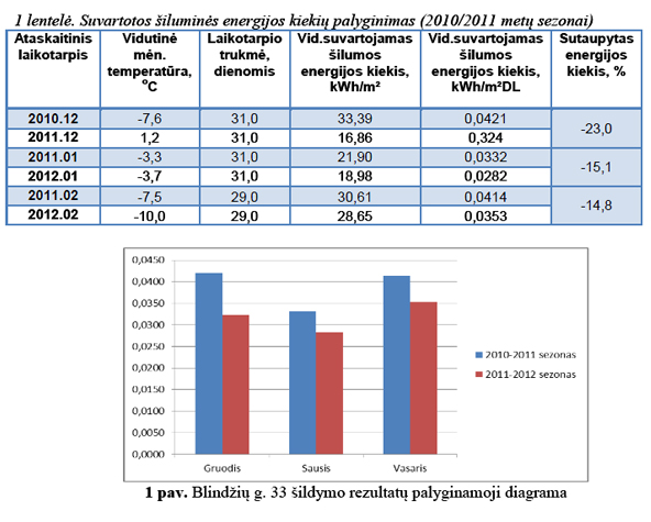 energijos taupymo sprendimas - šildymo rezultatų palyginimas